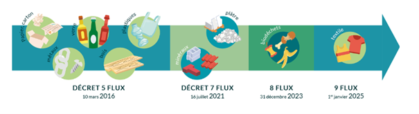 Evolution de la réglementation des déchets : des 5 flux aux 9 flux